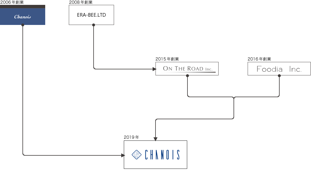 シャノワグループの沿革
