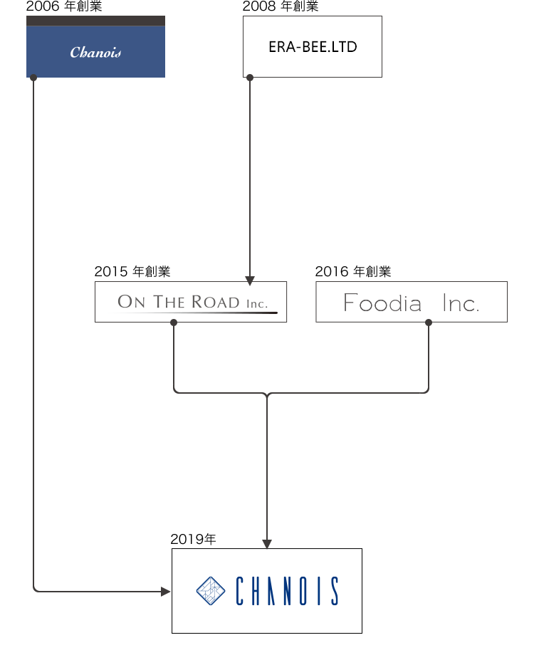 シャノワグループの沿革