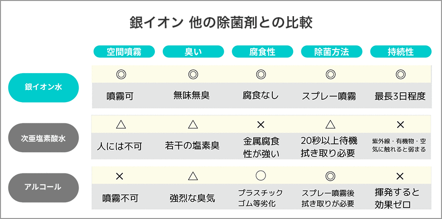 銀イオン 他の除菌剤との比較